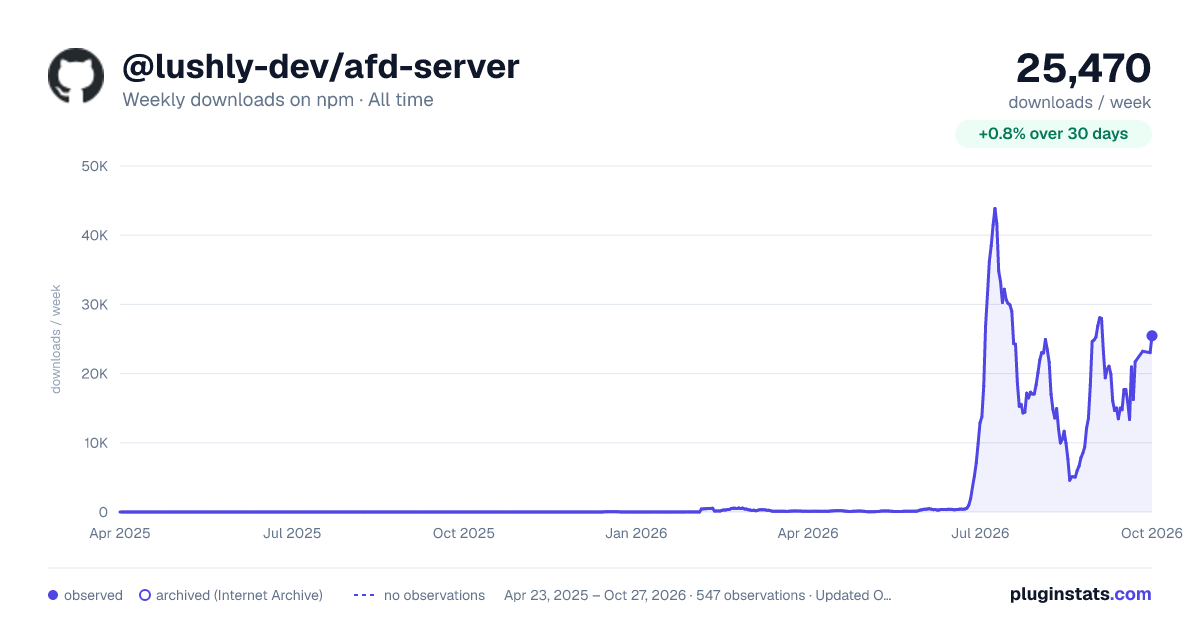 @lushly-dev/afd-server all-time weekly downloads chart on npm