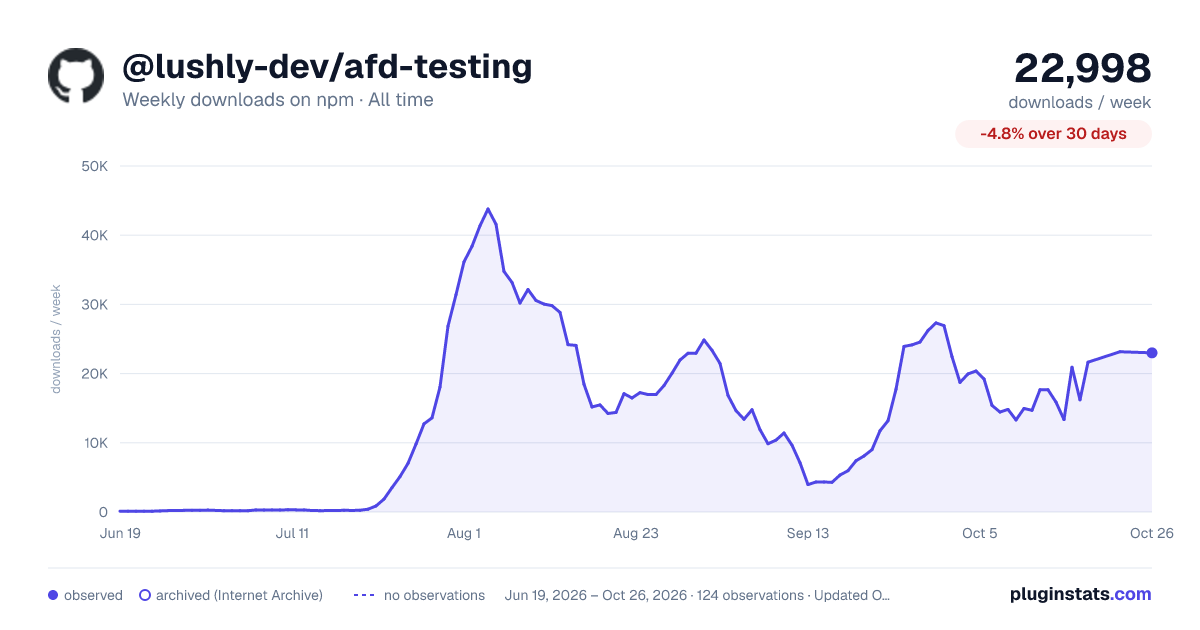 @lushly-dev/afd-testing all-time weekly downloads chart on npm