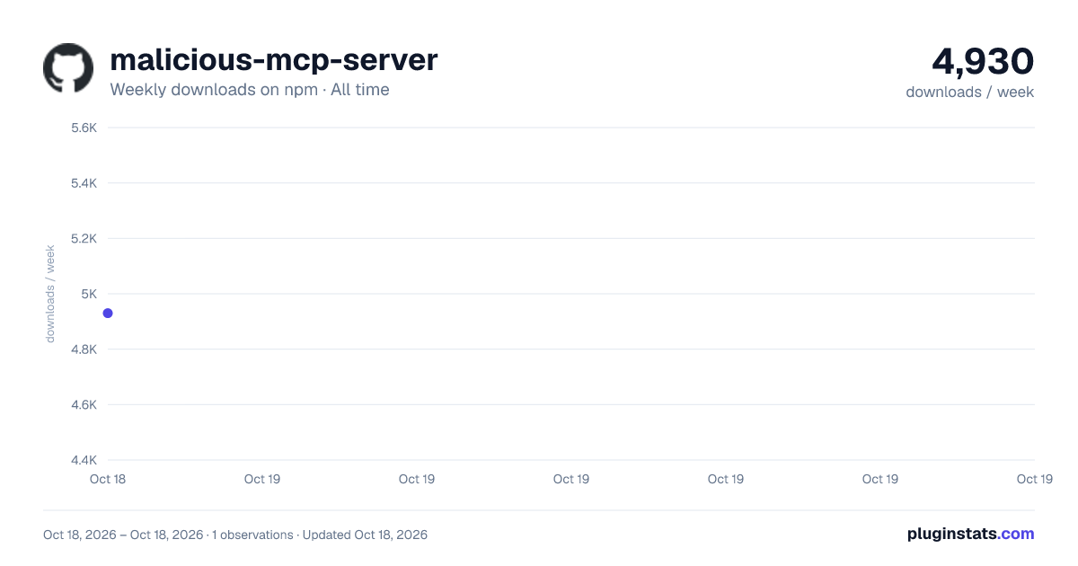 malicious-mcp-server all-time weekly downloads chart on npm