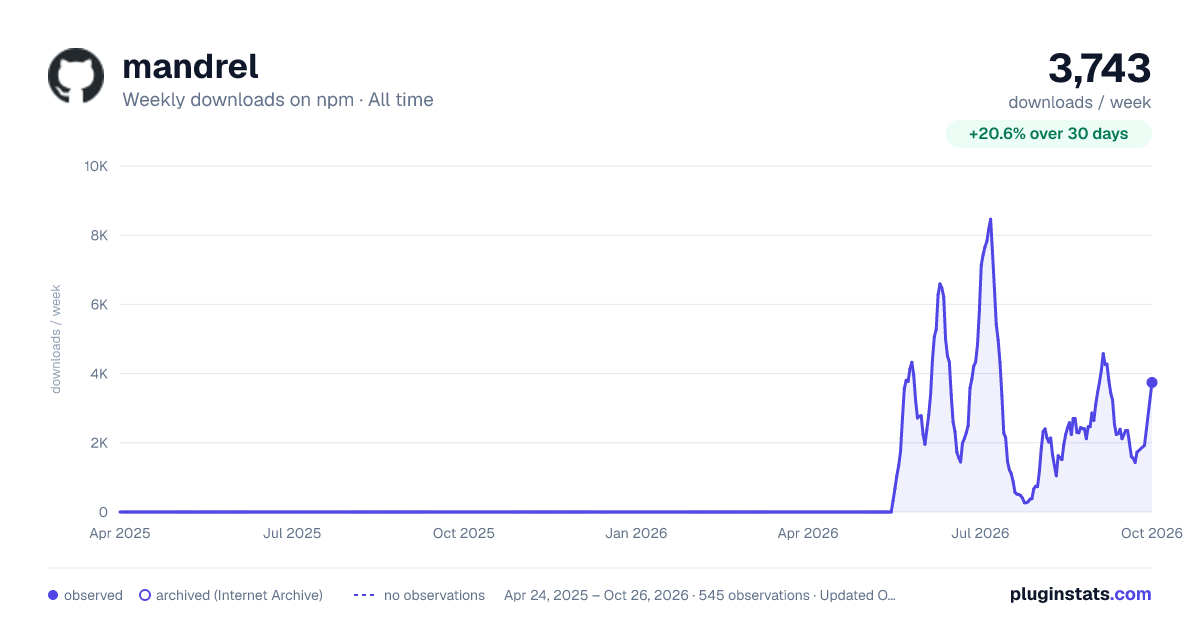 mandrel all-time weekly downloads chart on npm