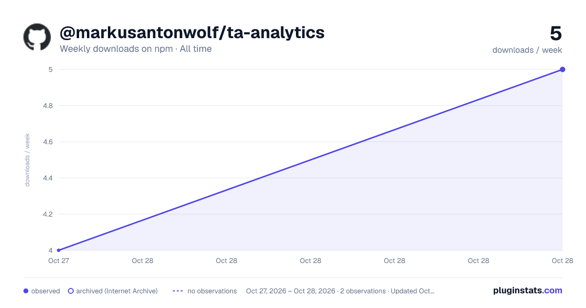 @markusantonwolf/ta-analytics all-time weekly downloads chart on npm