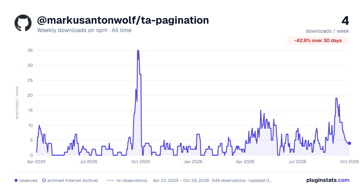 @markusantonwolf/ta-pagination all-time weekly downloads chart on npm