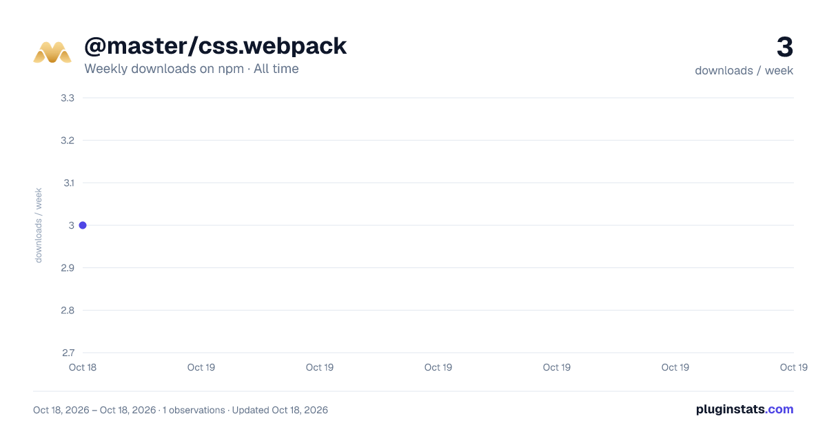 @master/css.webpack all-time weekly downloads chart on npm
