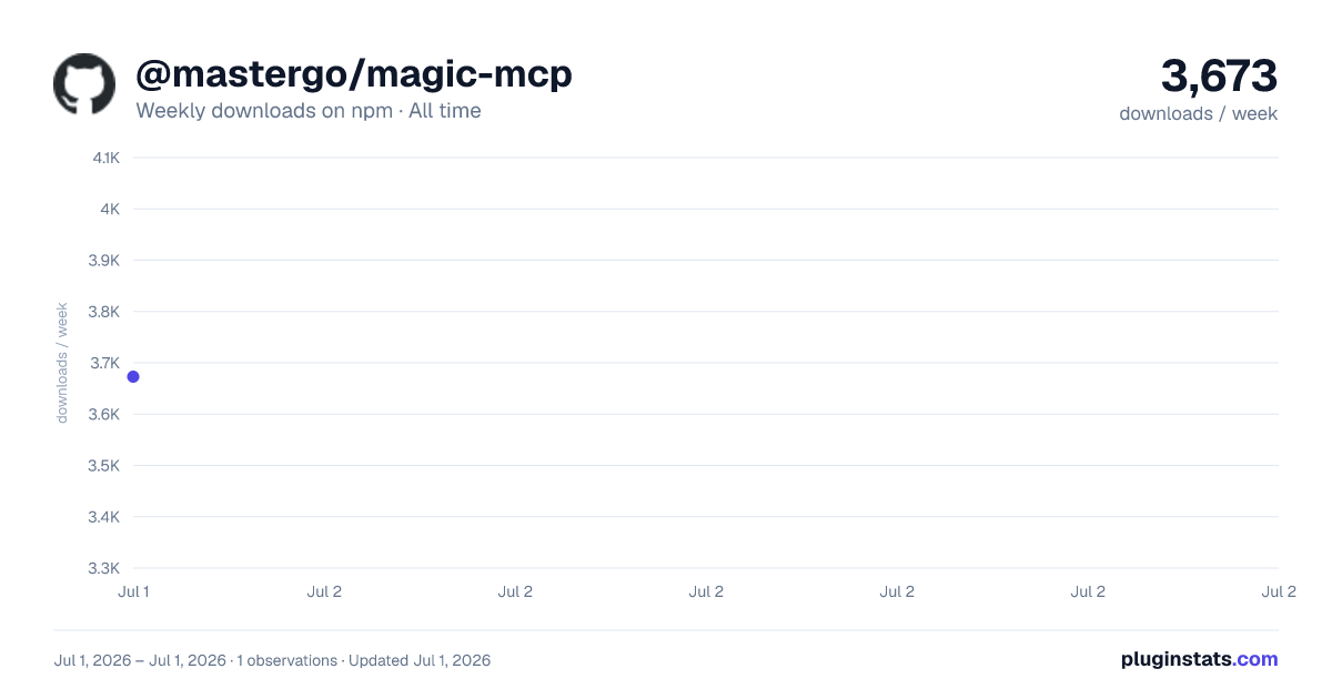 @mastergo/magic-mcp all-time weekly downloads chart on npm