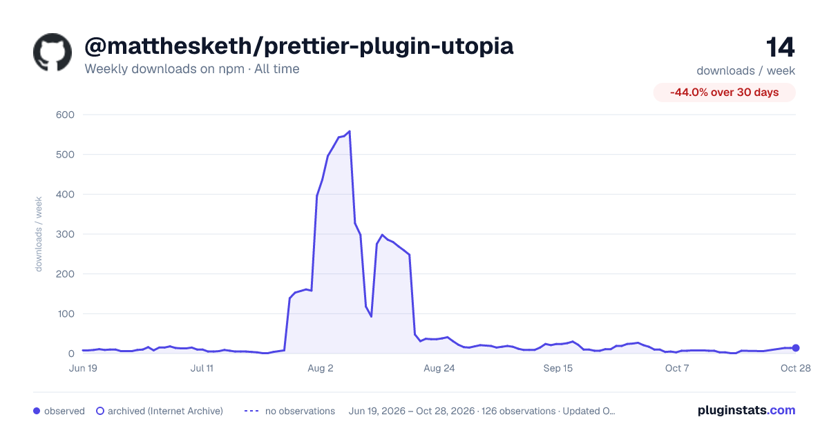 @matthesketh/prettier-plugin-utopia all-time weekly downloads chart on npm