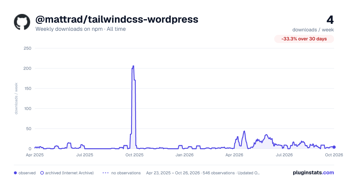 @mattrad/tailwindcss-wordpress all-time weekly downloads chart on npm