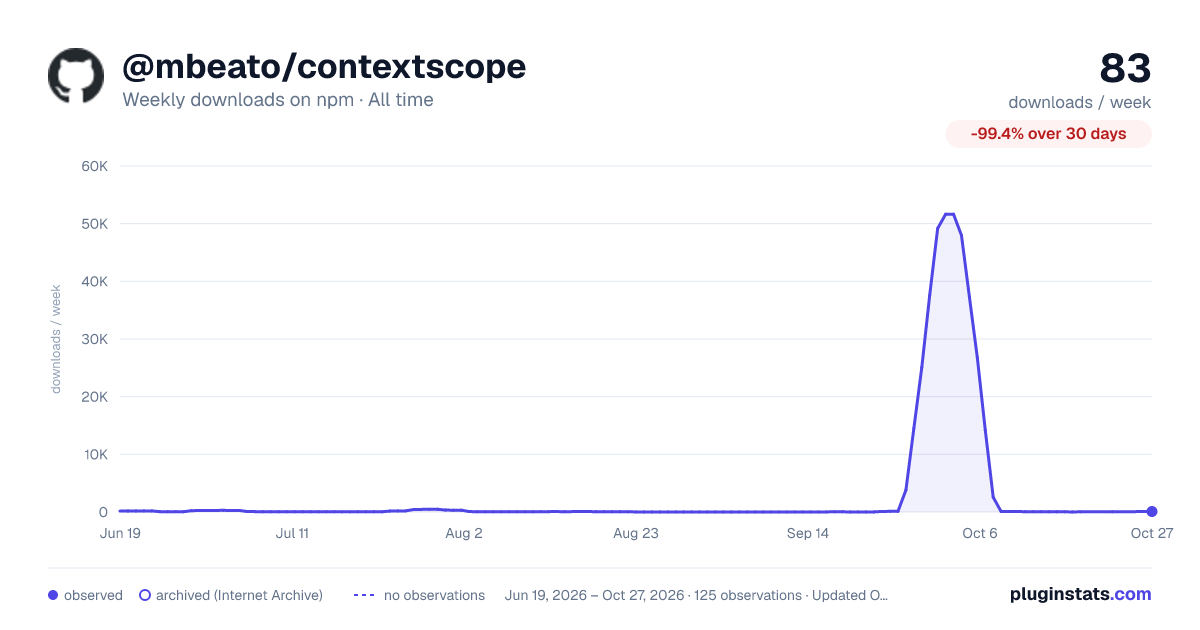 @mbeato/contextscope all-time weekly downloads chart on npm