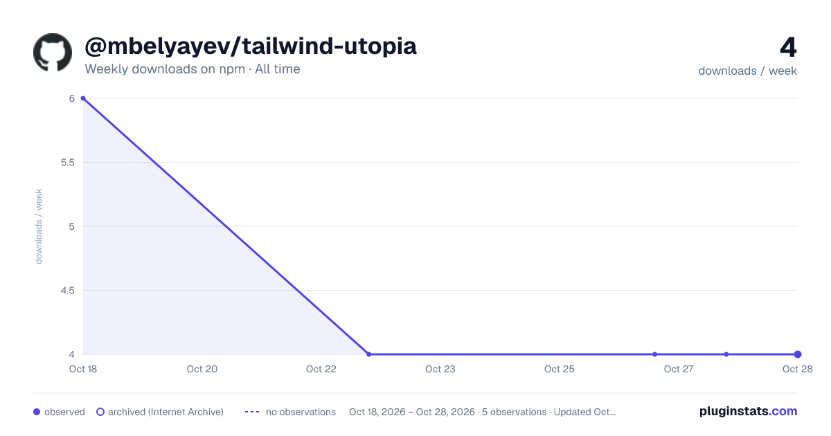 @mbelyayev/tailwind-utopia all-time weekly downloads chart on npm