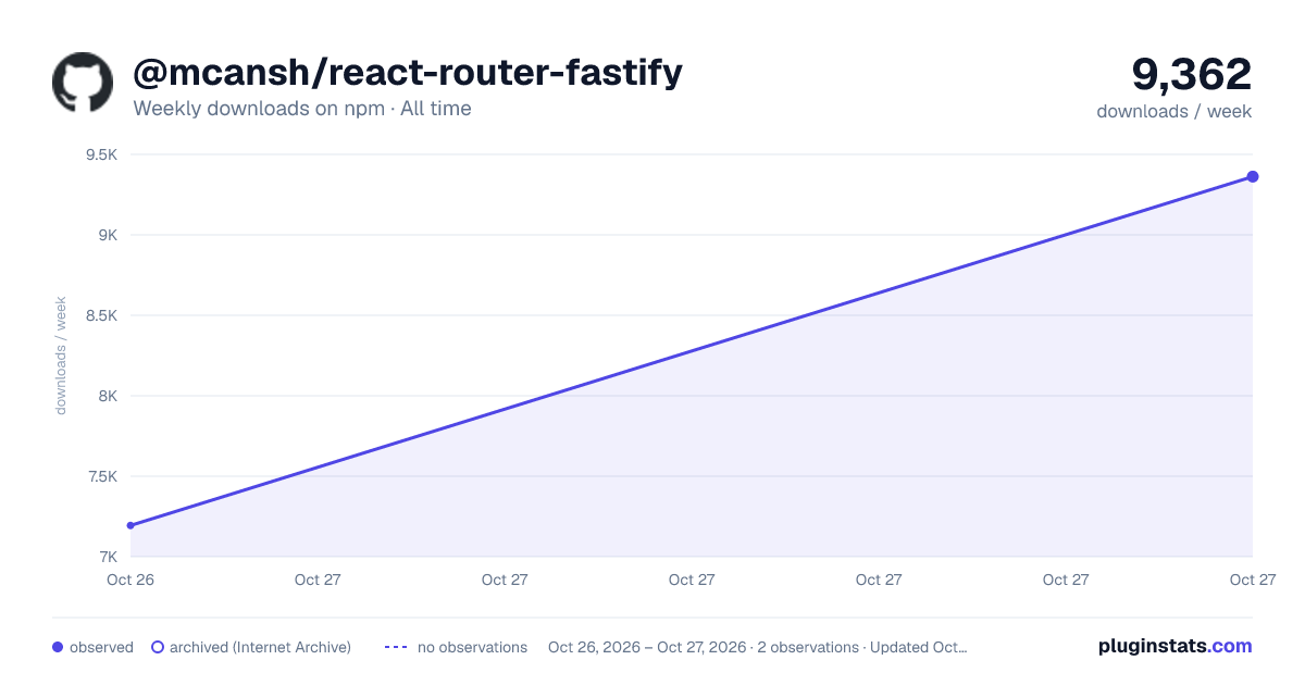@mcansh/react-router-fastify all-time weekly downloads chart on npm