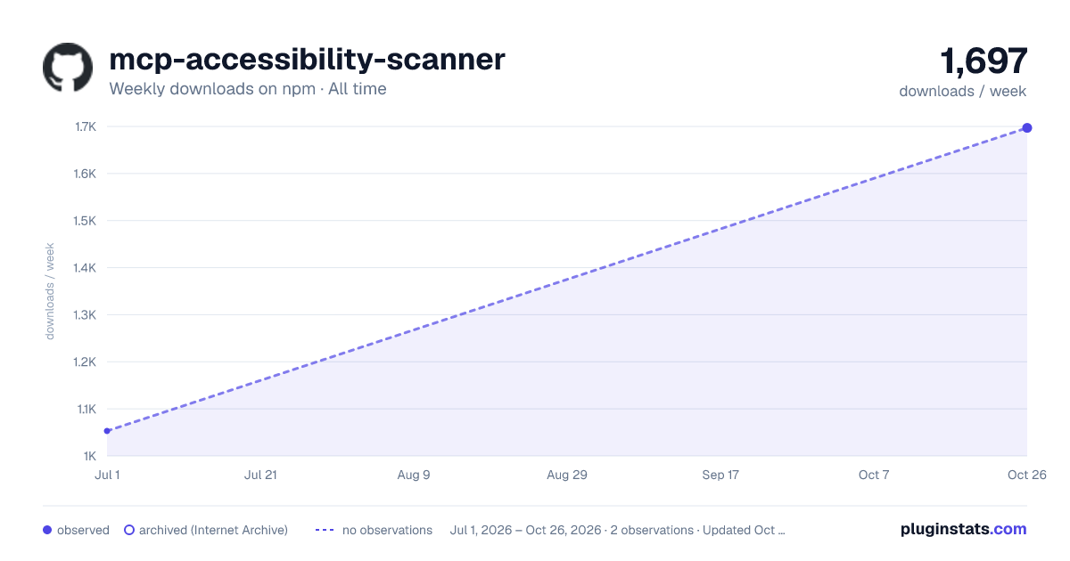 mcp-accessibility-scanner all-time weekly downloads chart on npm