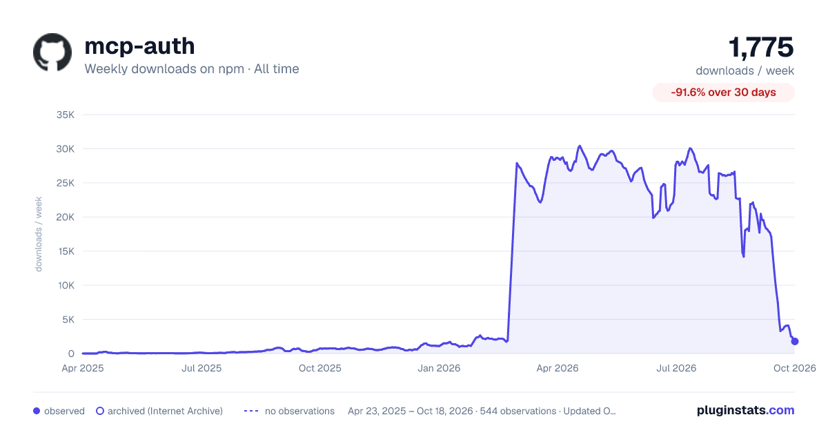 mcp-auth all-time weekly downloads chart on npm