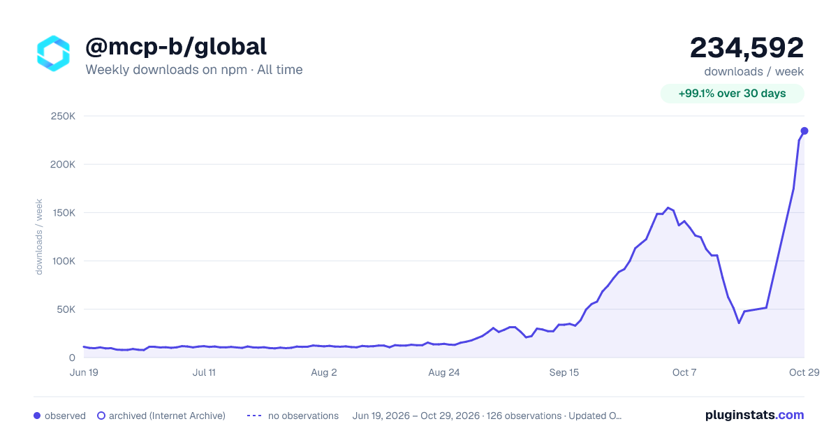 @mcp-b/global all-time weekly downloads chart on npm