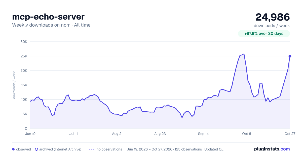 mcp-echo-server all-time weekly downloads chart on npm
