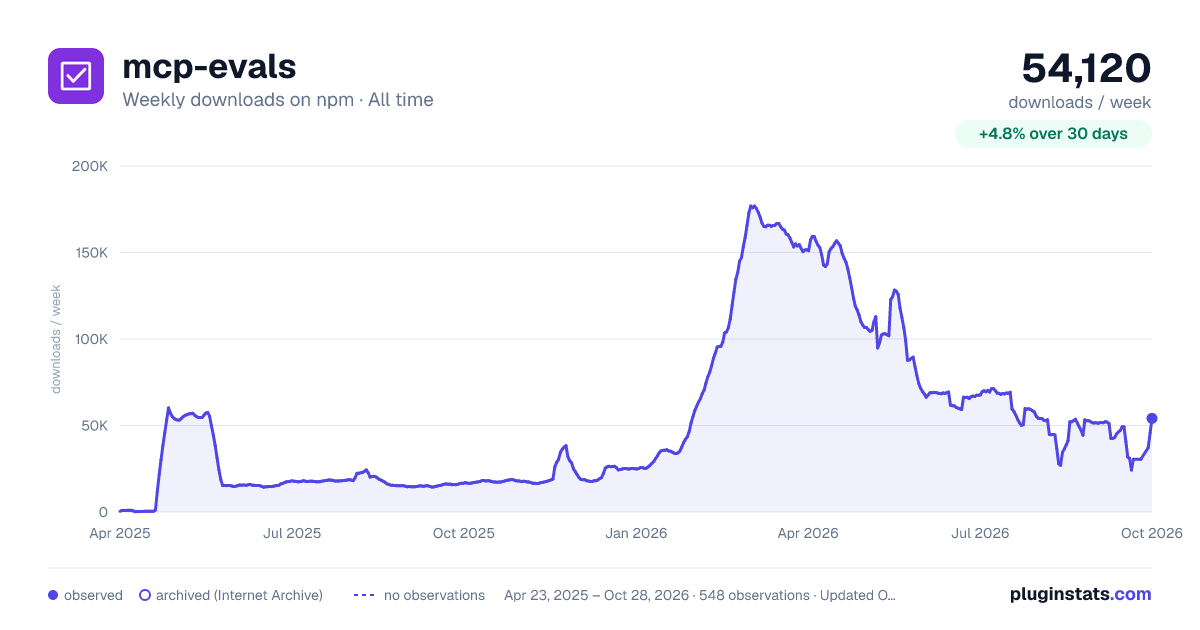 mcp-evals all-time weekly downloads chart on npm