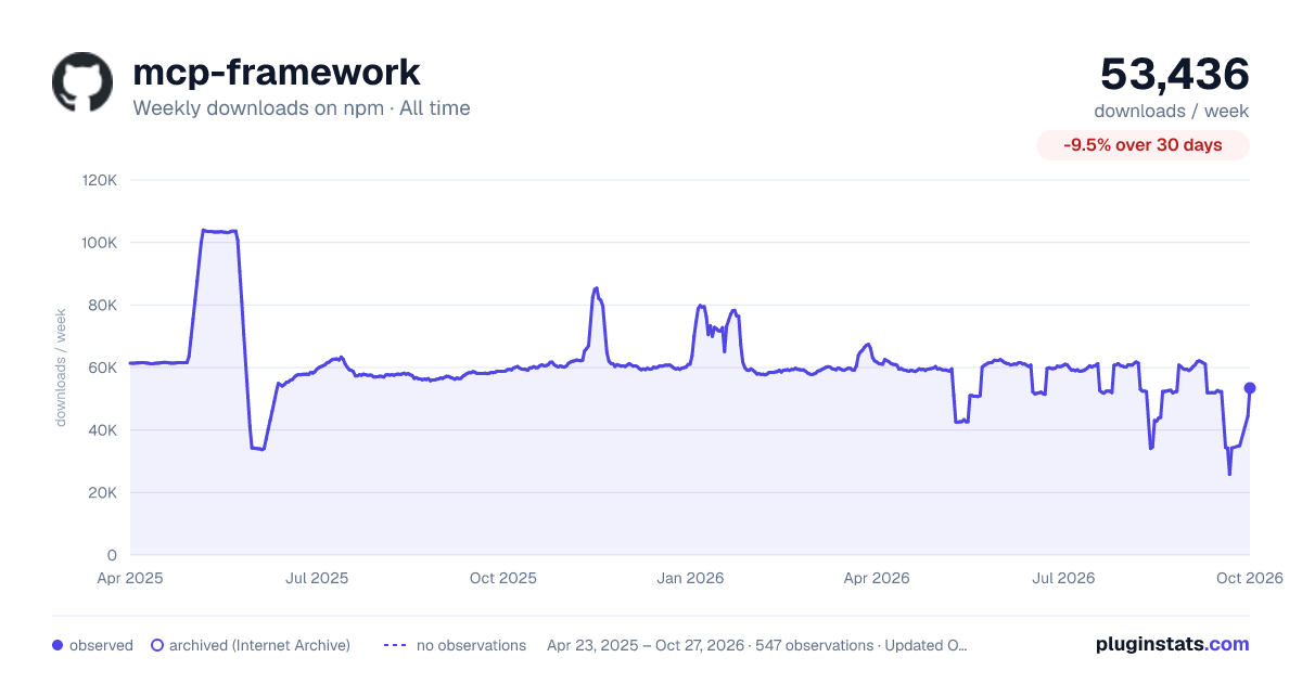 mcp-framework all-time weekly downloads chart on npm