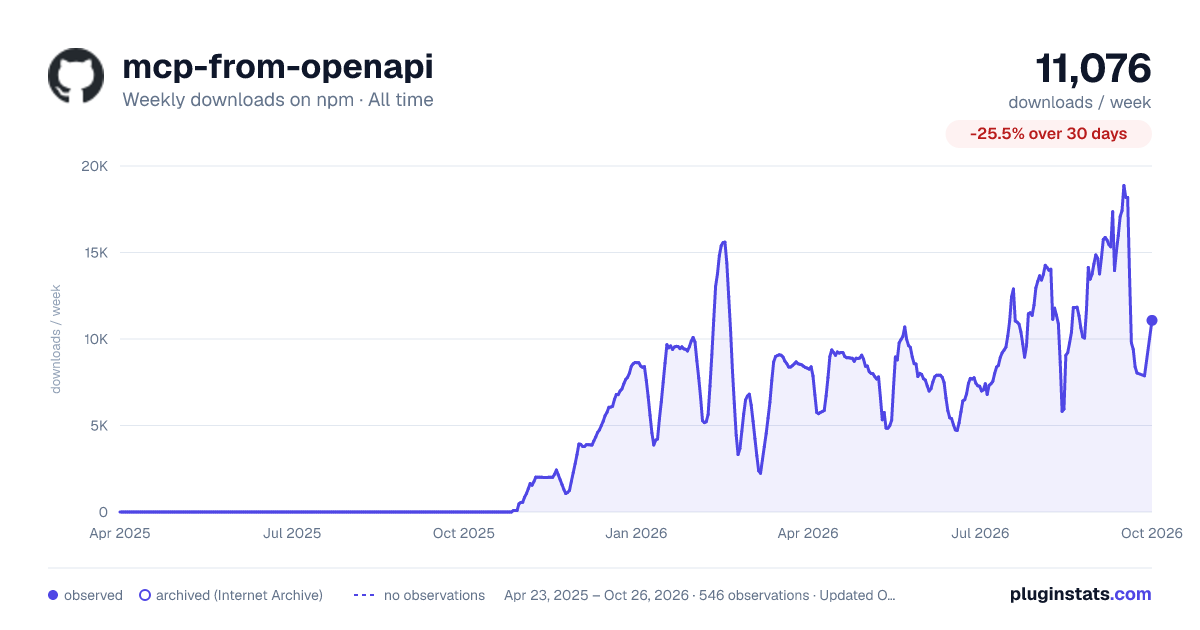 mcp-from-openapi all-time weekly downloads chart on npm
