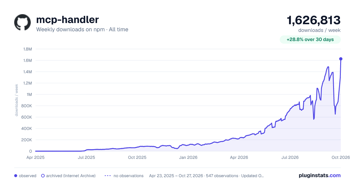 mcp-handler all-time weekly downloads chart on npm