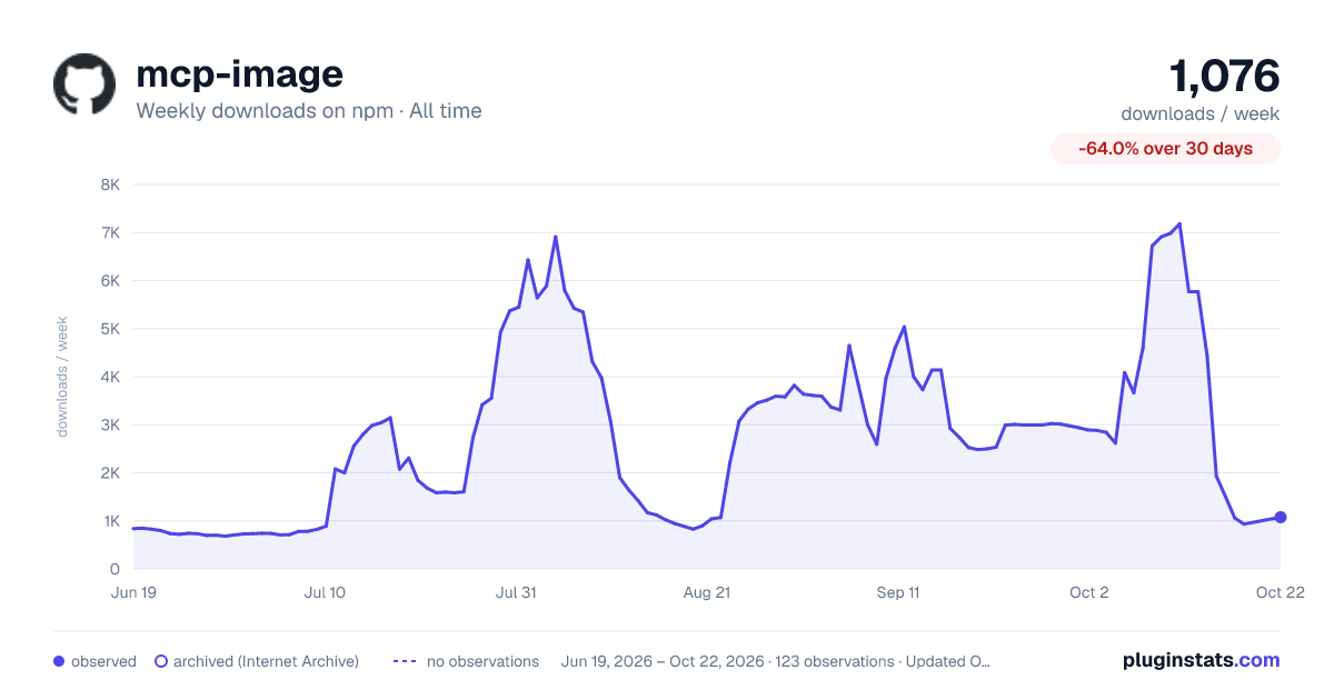 mcp-image all-time weekly downloads chart on npm