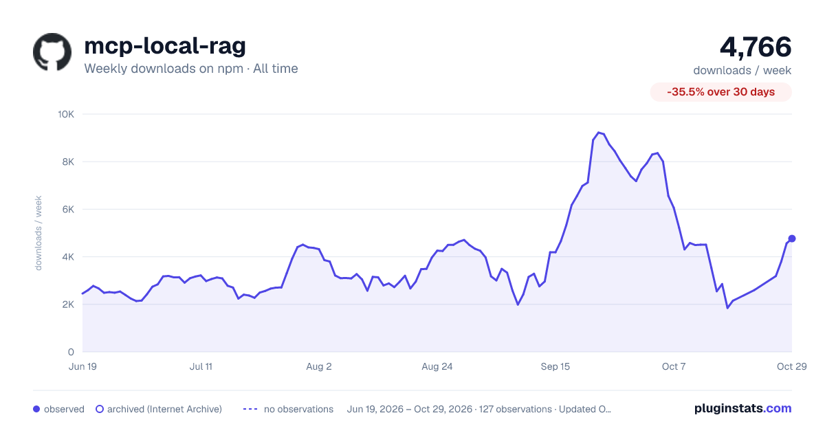 mcp-local-rag all-time weekly downloads chart on npm