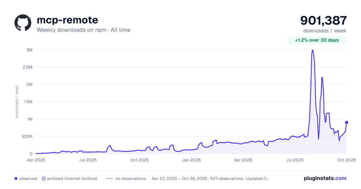 mcp-remote all-time weekly downloads chart on npm