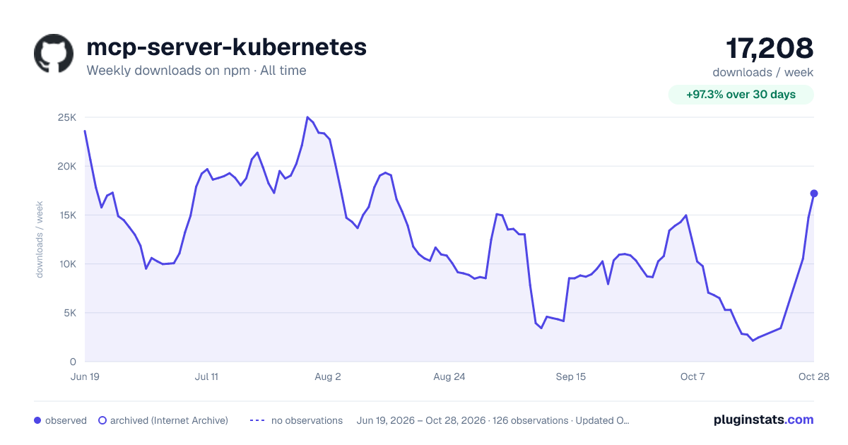 mcp-server-kubernetes all-time weekly downloads chart on npm