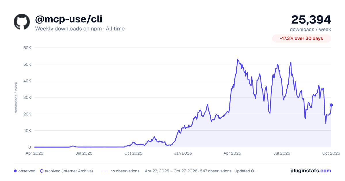 @mcp-use/cli all-time weekly downloads chart on npm