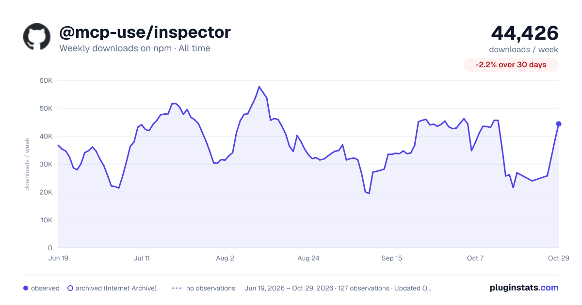 @mcp-use/inspector all-time weekly downloads chart on npm