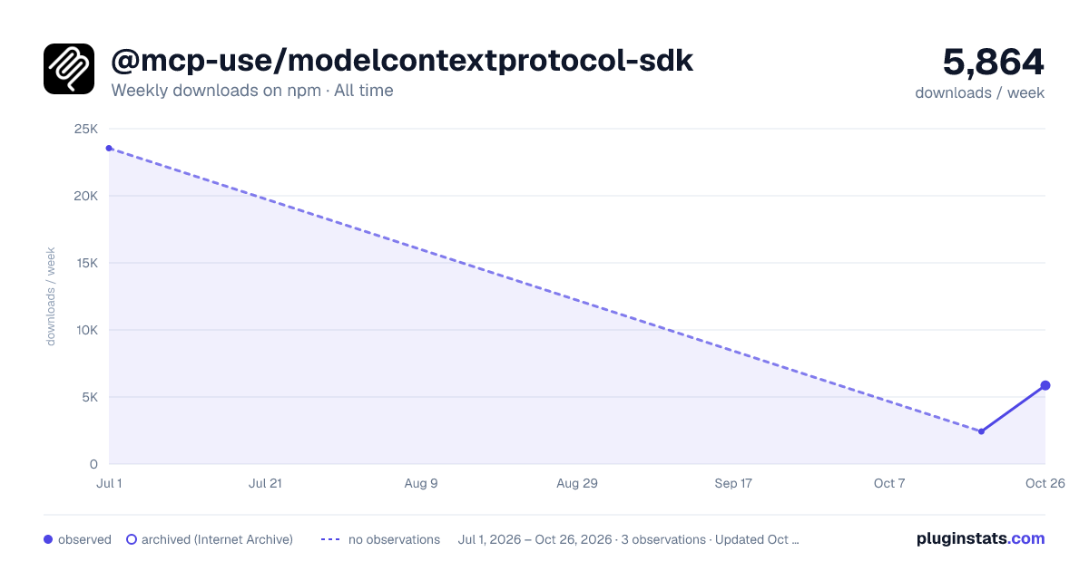 @mcp-use/modelcontextprotocol-sdk all-time weekly downloads chart on npm