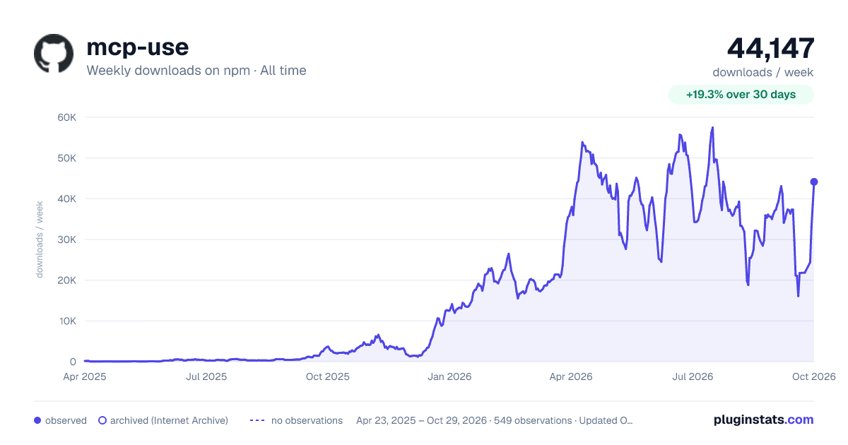 mcp-use all-time weekly downloads chart on npm