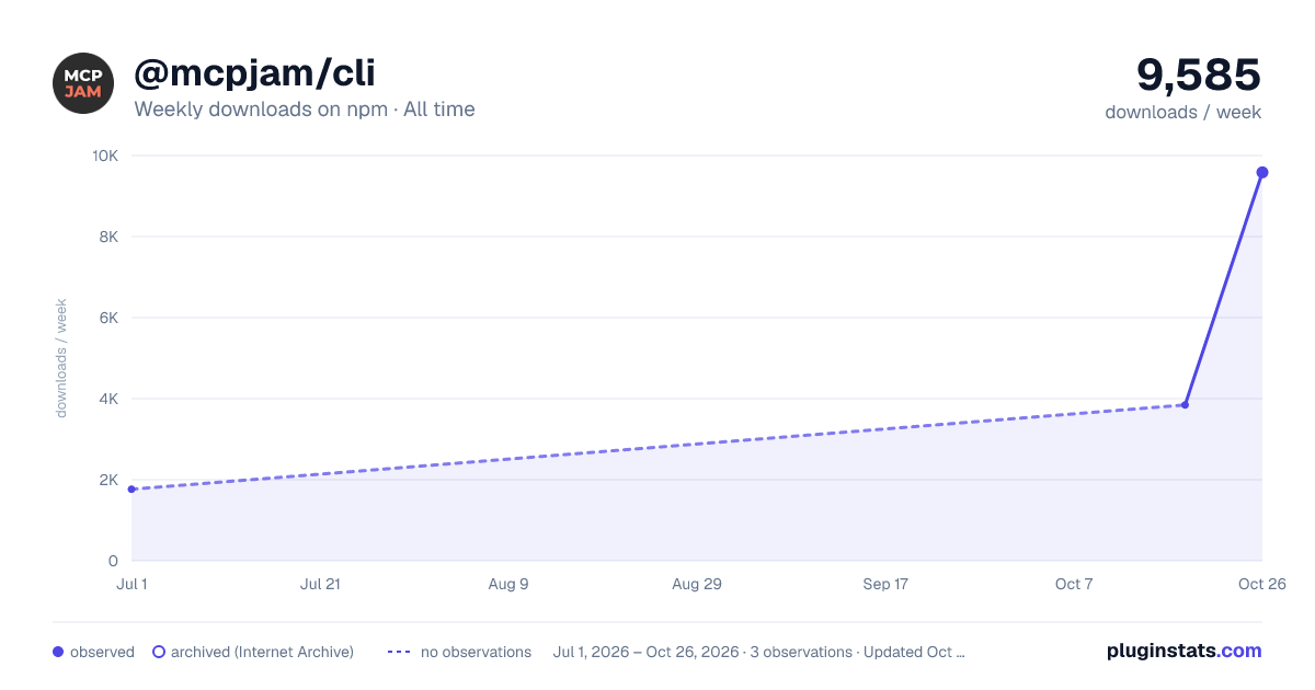 @mcpjam/cli all-time weekly downloads chart on npm