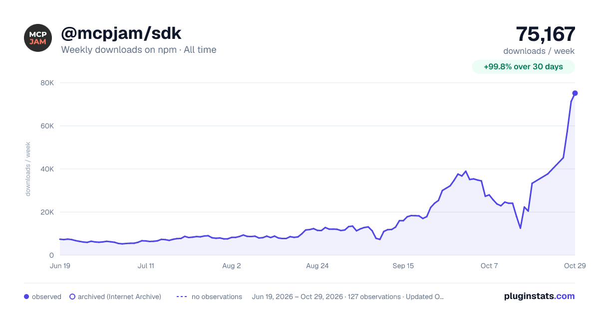 @mcpjam/sdk all-time weekly downloads chart on npm