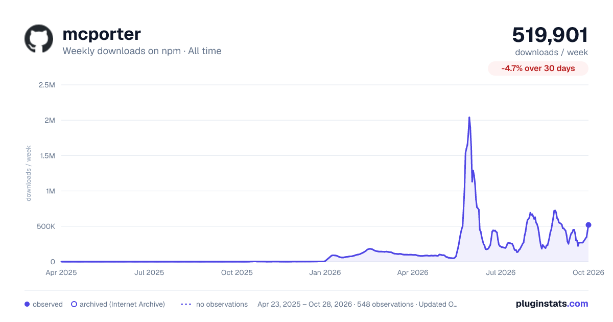 mcporter all-time weekly downloads chart on npm