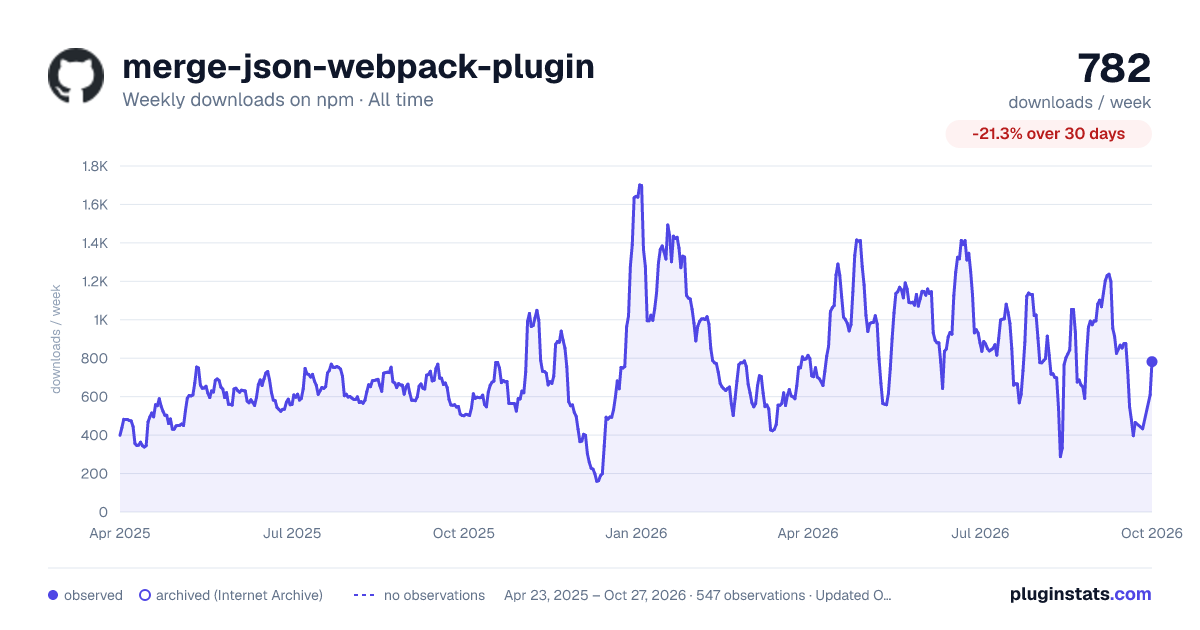 merge-json-webpack-plugin all-time weekly downloads chart on npm