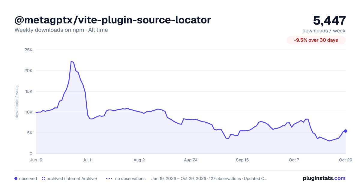@metagptx/vite-plugin-source-locator all-time weekly downloads chart on npm