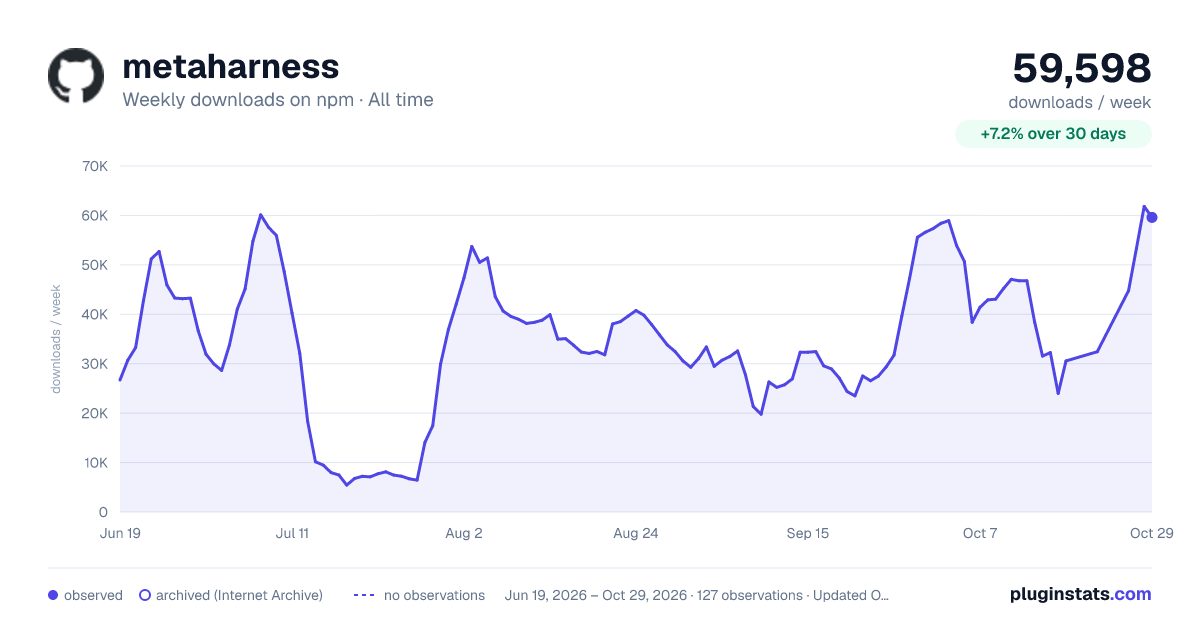 metaharness all-time weekly downloads chart on npm
