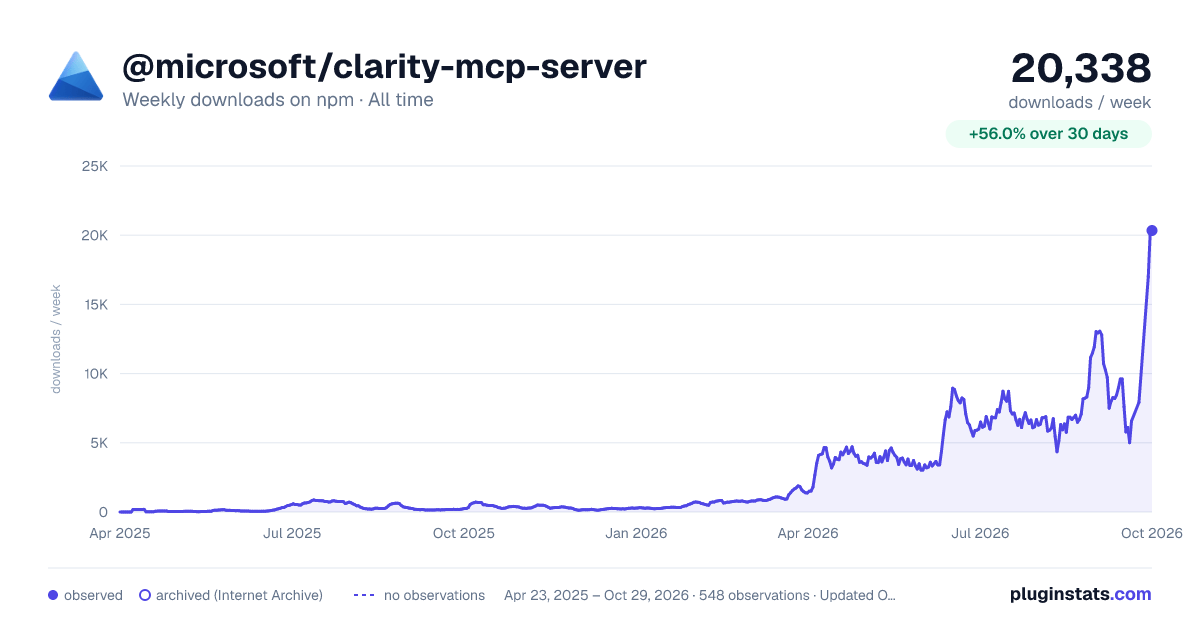 @microsoft/clarity-mcp-server all-time weekly downloads chart on npm