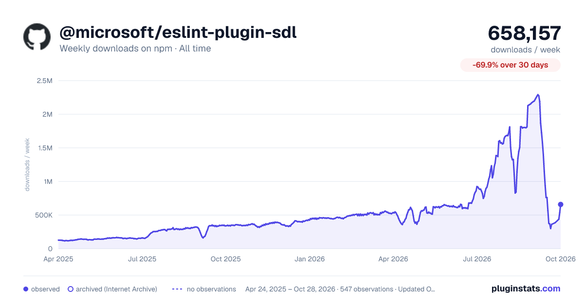 @microsoft/eslint-plugin-sdl all-time weekly downloads chart on npm