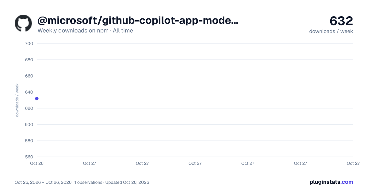 @microsoft/github-copilot-app-modernization-mcp-server all-time weekly downloads chart on npm