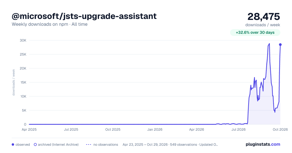 @microsoft/jsts-upgrade-assistant all-time weekly downloads chart on npm