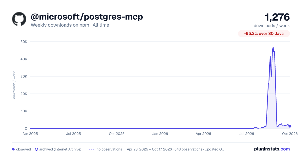 @microsoft/postgres-mcp all-time weekly downloads chart on npm