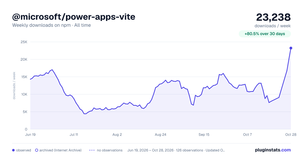 @microsoft/power-apps-vite all-time weekly downloads chart on npm