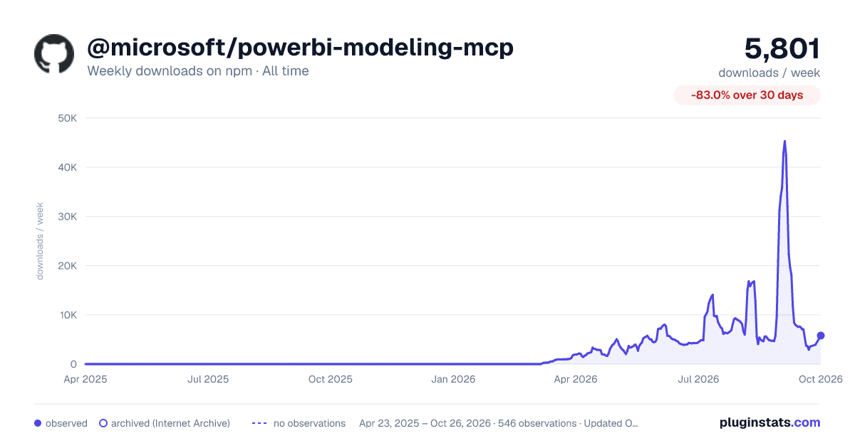 @microsoft/powerbi-modeling-mcp all-time weekly downloads chart on npm
