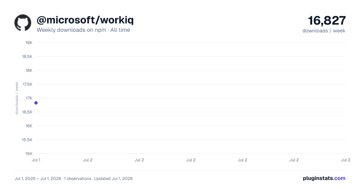 @microsoft/workiq all-time weekly downloads chart on npm