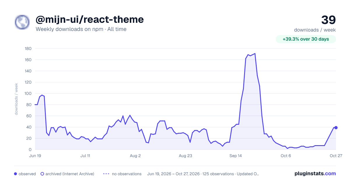 @mijn-ui/react-theme all-time weekly downloads chart on npm