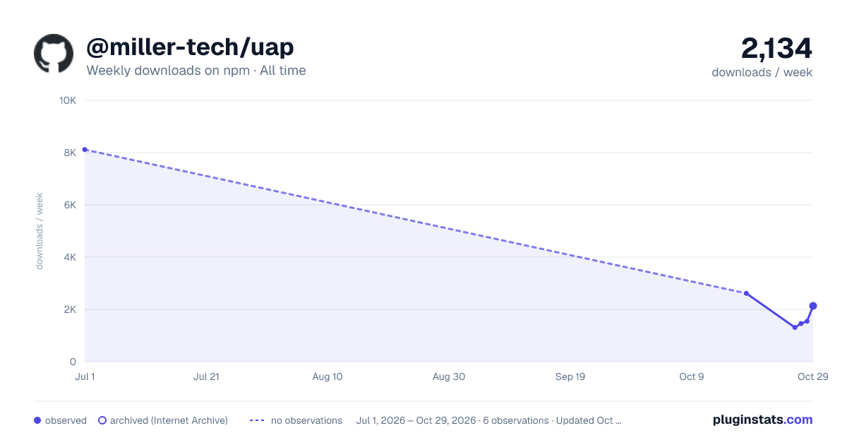 @miller-tech/uap all-time weekly downloads chart on npm