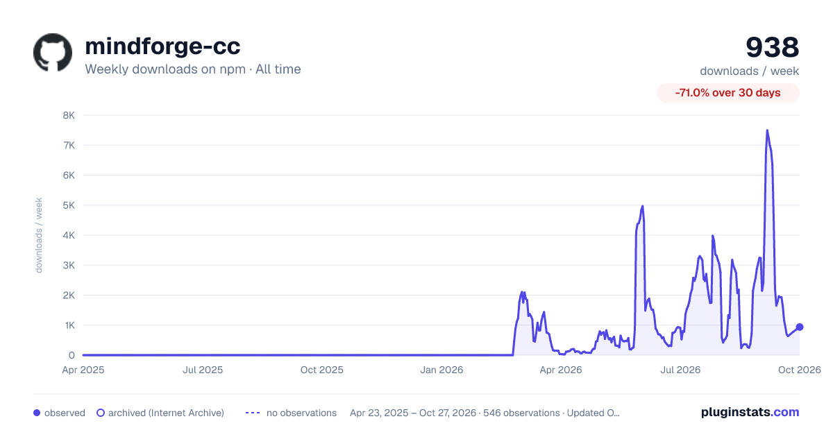 mindforge-cc all-time weekly downloads chart on npm