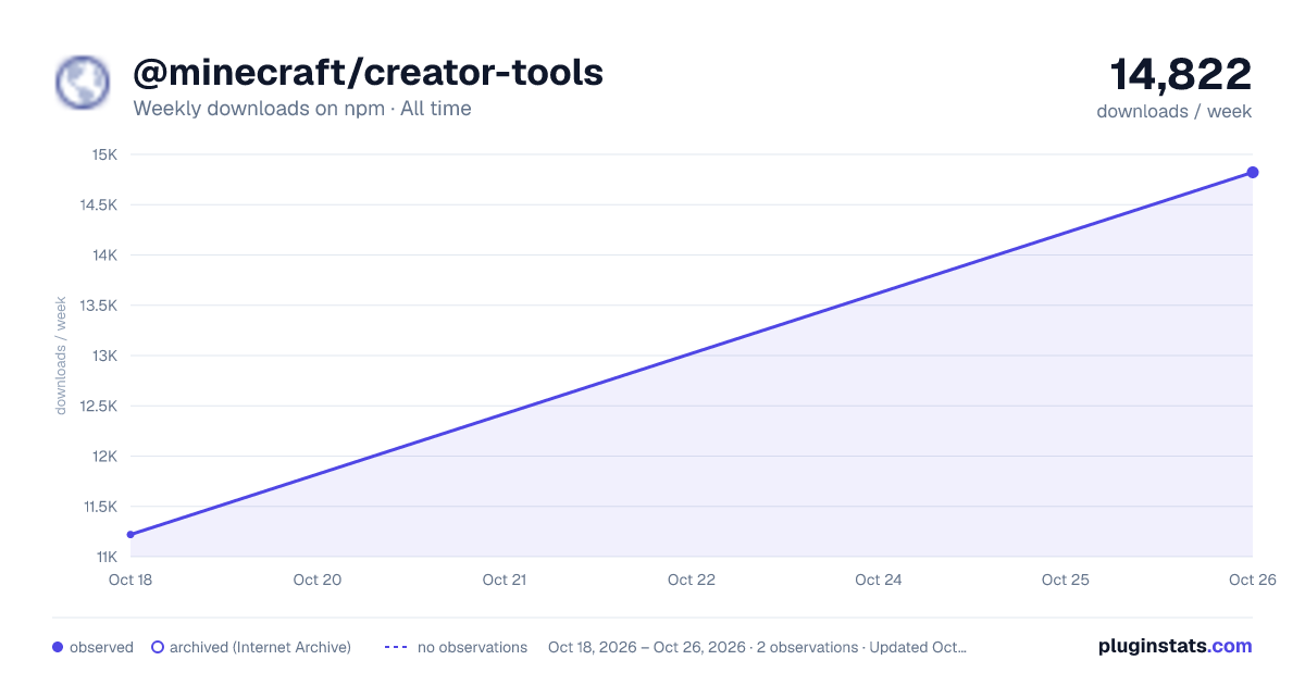 @minecraft/creator-tools all-time weekly downloads chart on npm