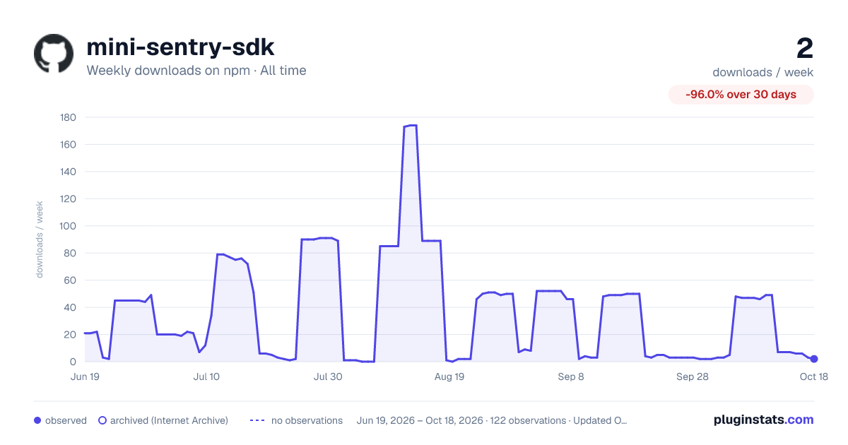 mini-sentry-sdk all-time weekly downloads chart on npm