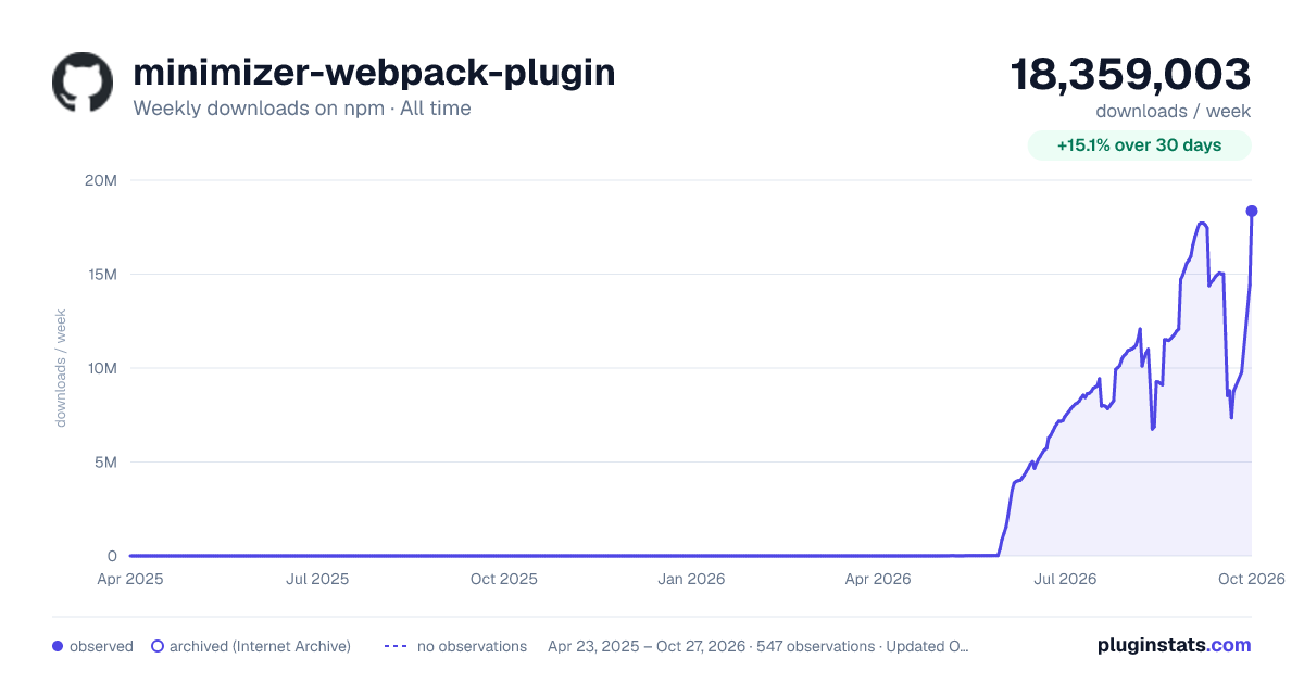 minimizer-webpack-plugin all-time weekly downloads chart on npm