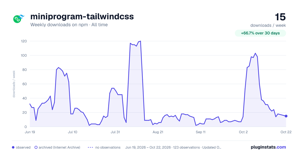 miniprogram-tailwindcss all-time weekly downloads chart on npm